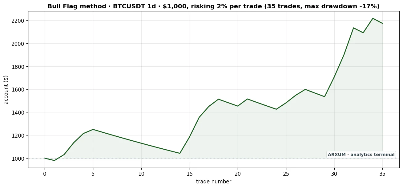 Bitcoin daily bull flag equity curve, $1,000 at 2 percent risk