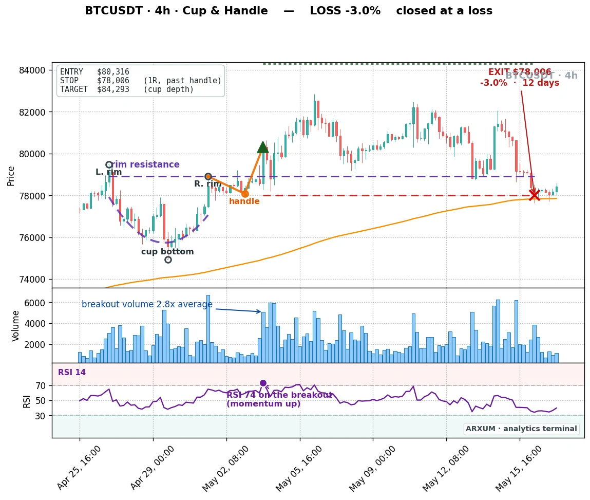 A Bitcoin cup and handle that broke out and then collapsed