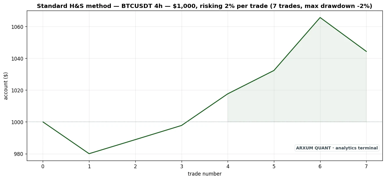 Bitcoin standard method equity curve