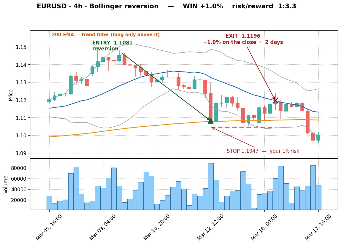 EUR/USD mean-reversion long, +1.0%, 1:3.3