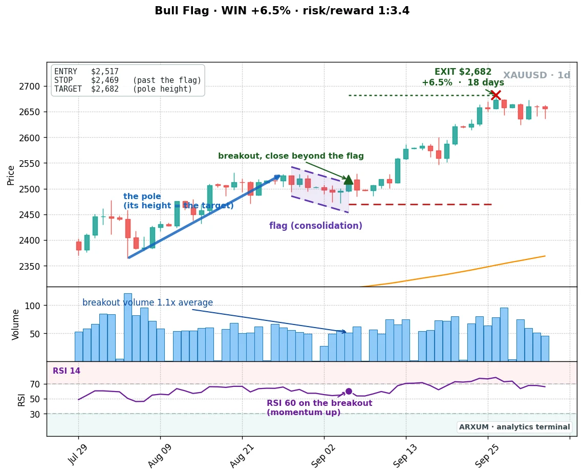 Bull flag anatomy on gold's daily chart