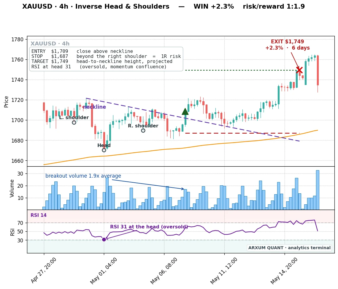 The method on gold, an inverse head and shoulders that paid