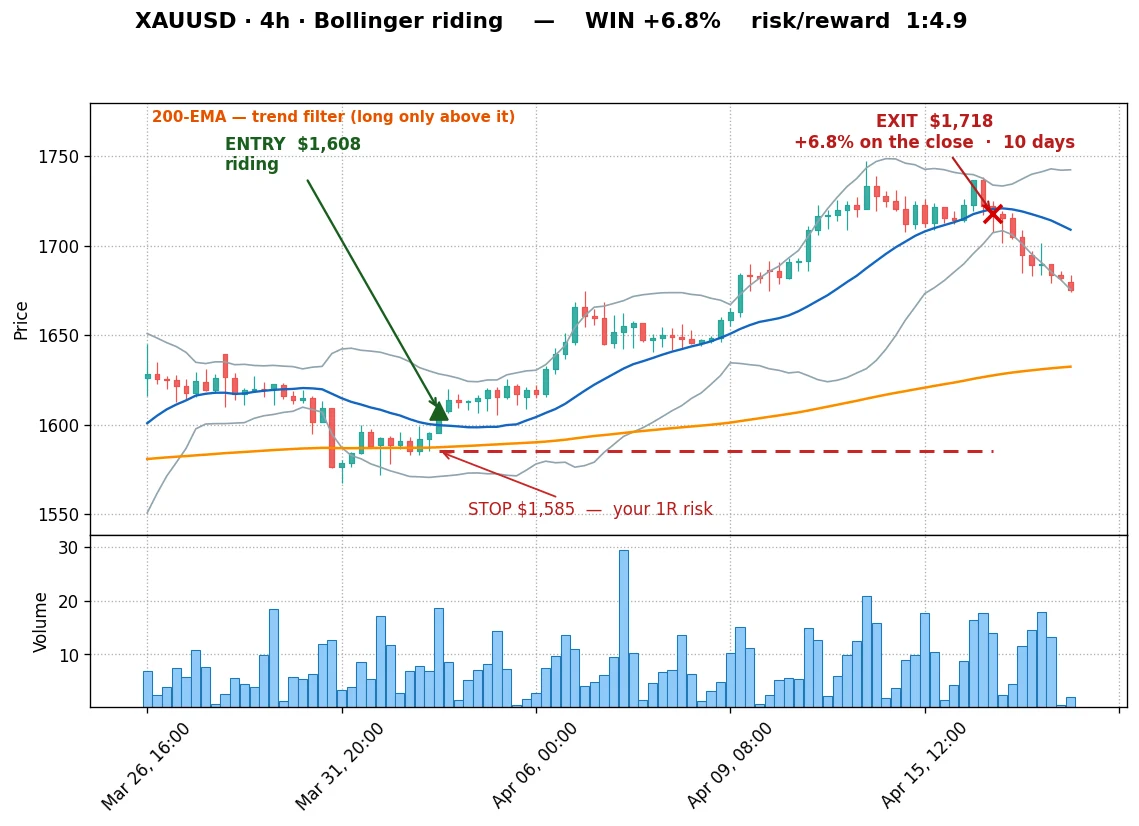 Gold band-riding long, +6.8%, 1:4.9