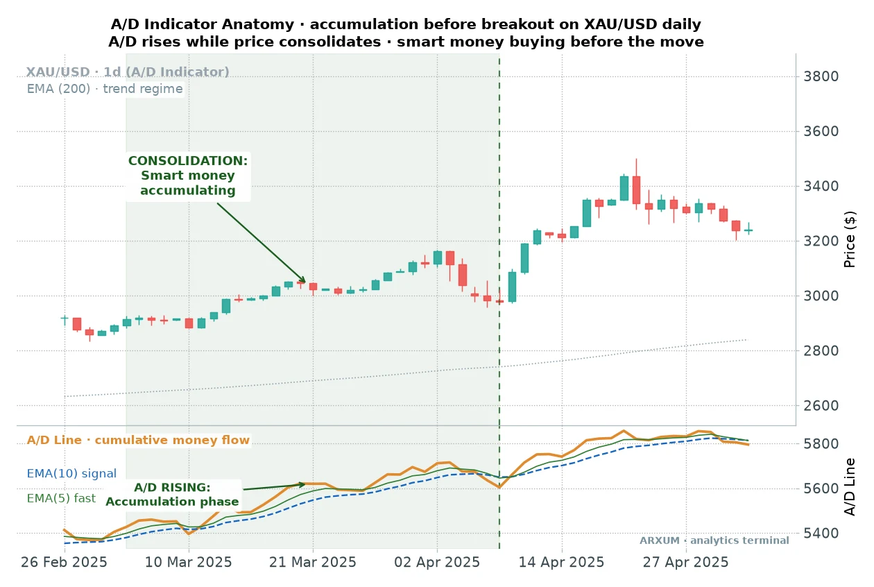 The accumulation/distribution indicator on daily gold: the A/D line rising while price consolidates sideways, marking the accumulation phase before a breakout, with the 200-EMA trend line on price