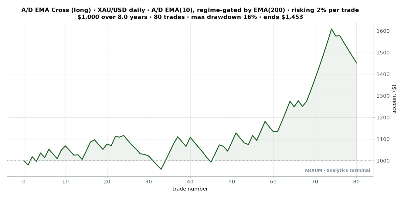 Accumulation/distribution indicator plain EMA cross equity curve on gold daily: 1000 dollars risking 2 percent per trade ends near 1453 dollars over 80 trades with a deeper 16 percent maximum drawdown