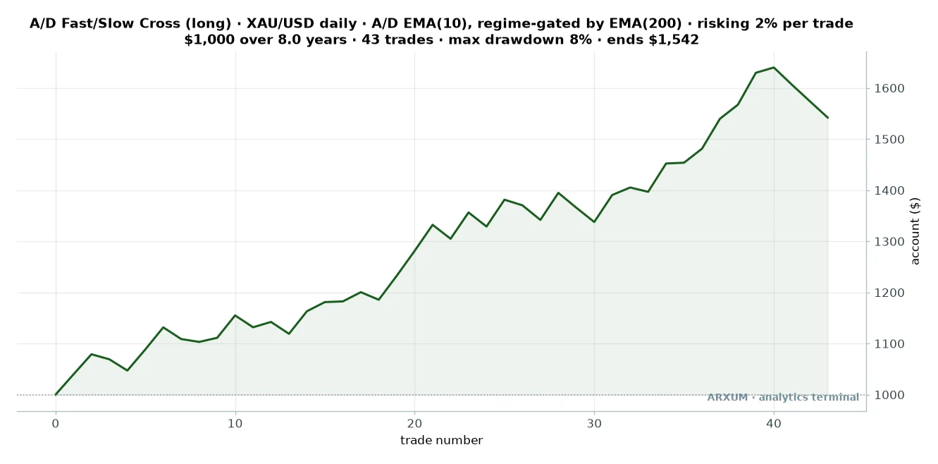 Accumulation/distribution indicator fast slow cross equity curve on gold daily: 1000 dollars risking 2 percent per trade grows to 1542 dollars over 43 trades with an 8 percent maximum drawdown across eight years