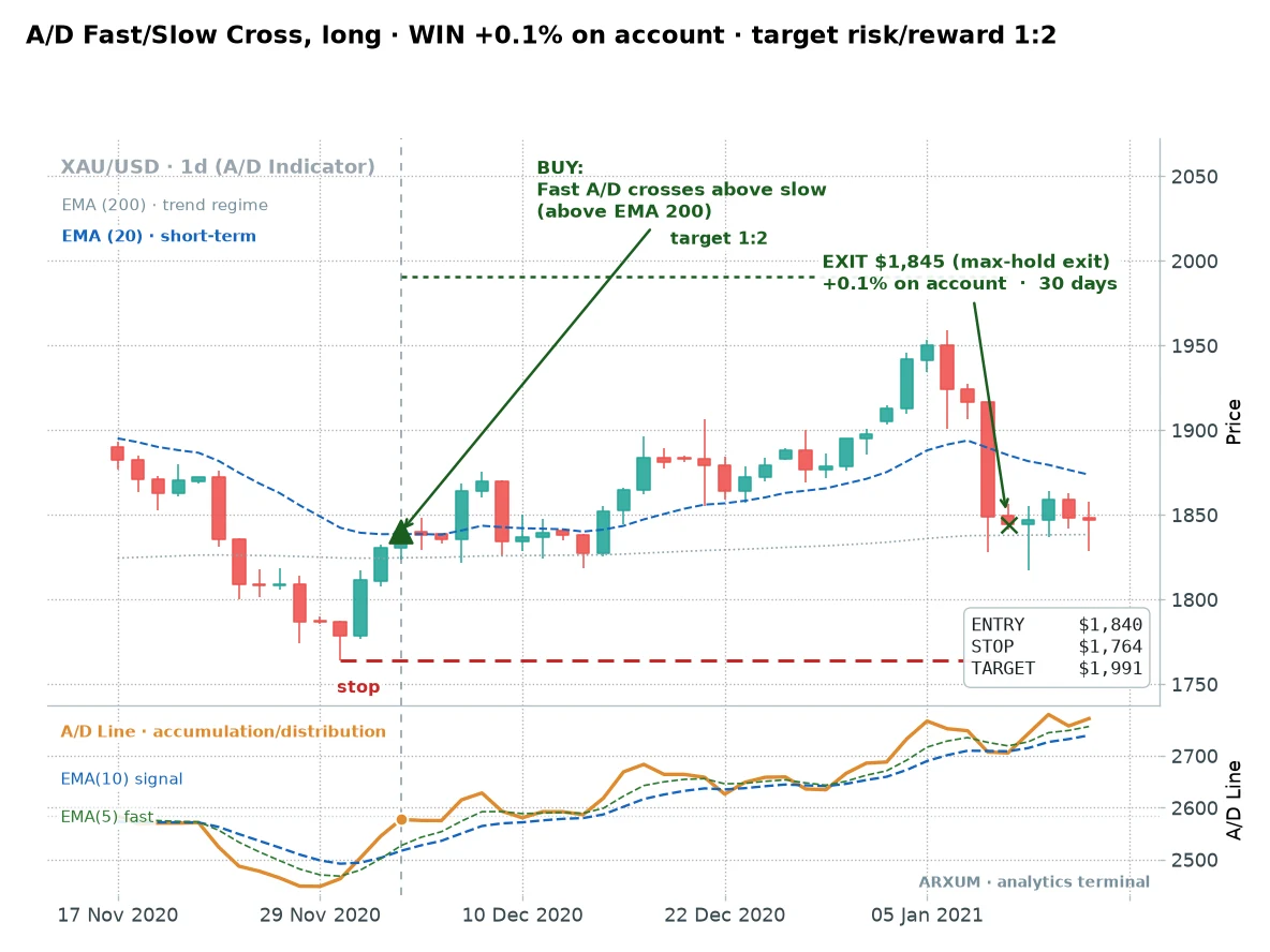 Gold daily accumulation/distribution indicator trade that stalled: the fast A/D cross fires at 1840 above the 200-EMA, price drifts sideways and the 30-day rule closes it a hair above breakeven