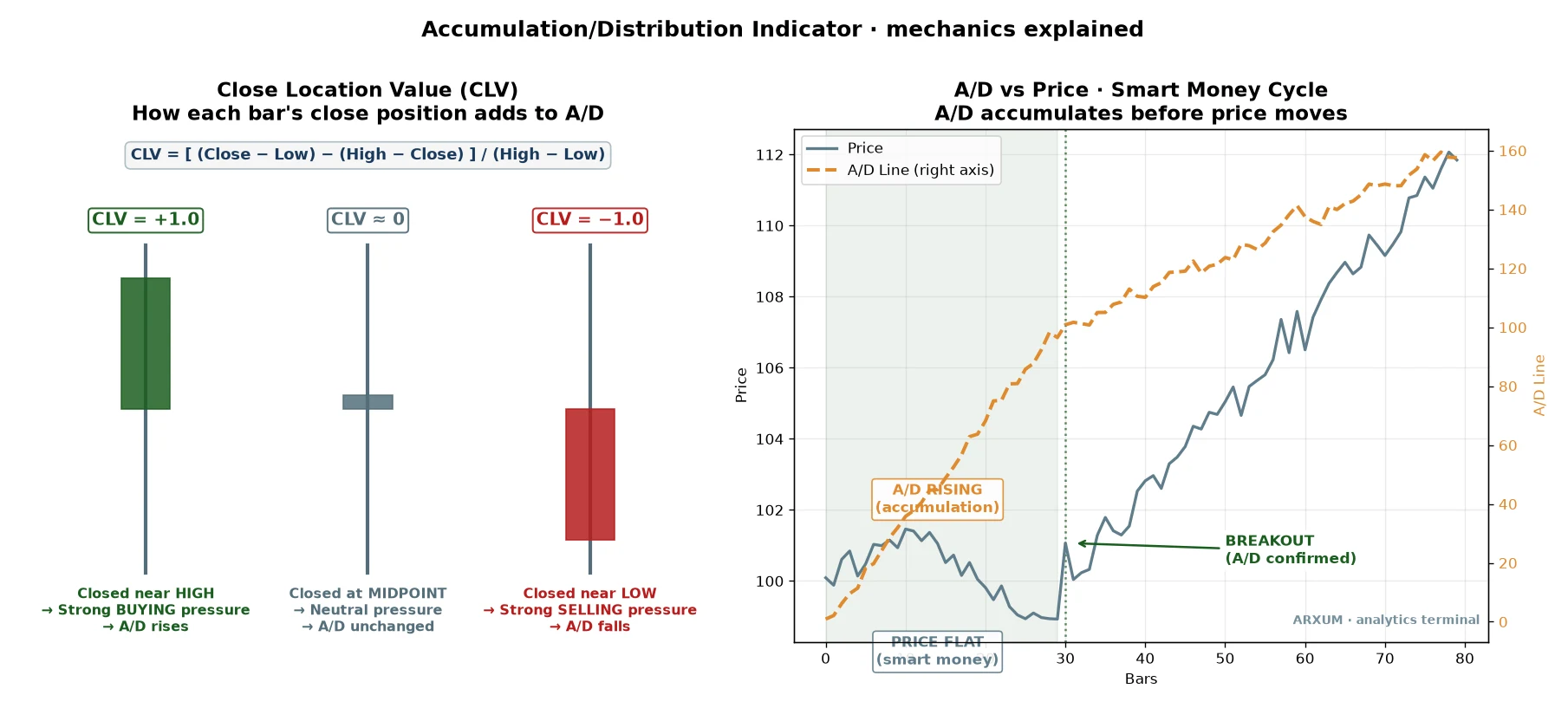 How the accumulation/distribution indicator is built: the close location value for a bar closing near its high, middle and low, and the A/D line rising during accumulation before price breaks out