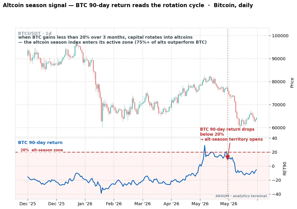 The altcoin season signal on Bitcoin, the BTC 90-day return dropping below the 20 percent zone where capital rotates into altcoins