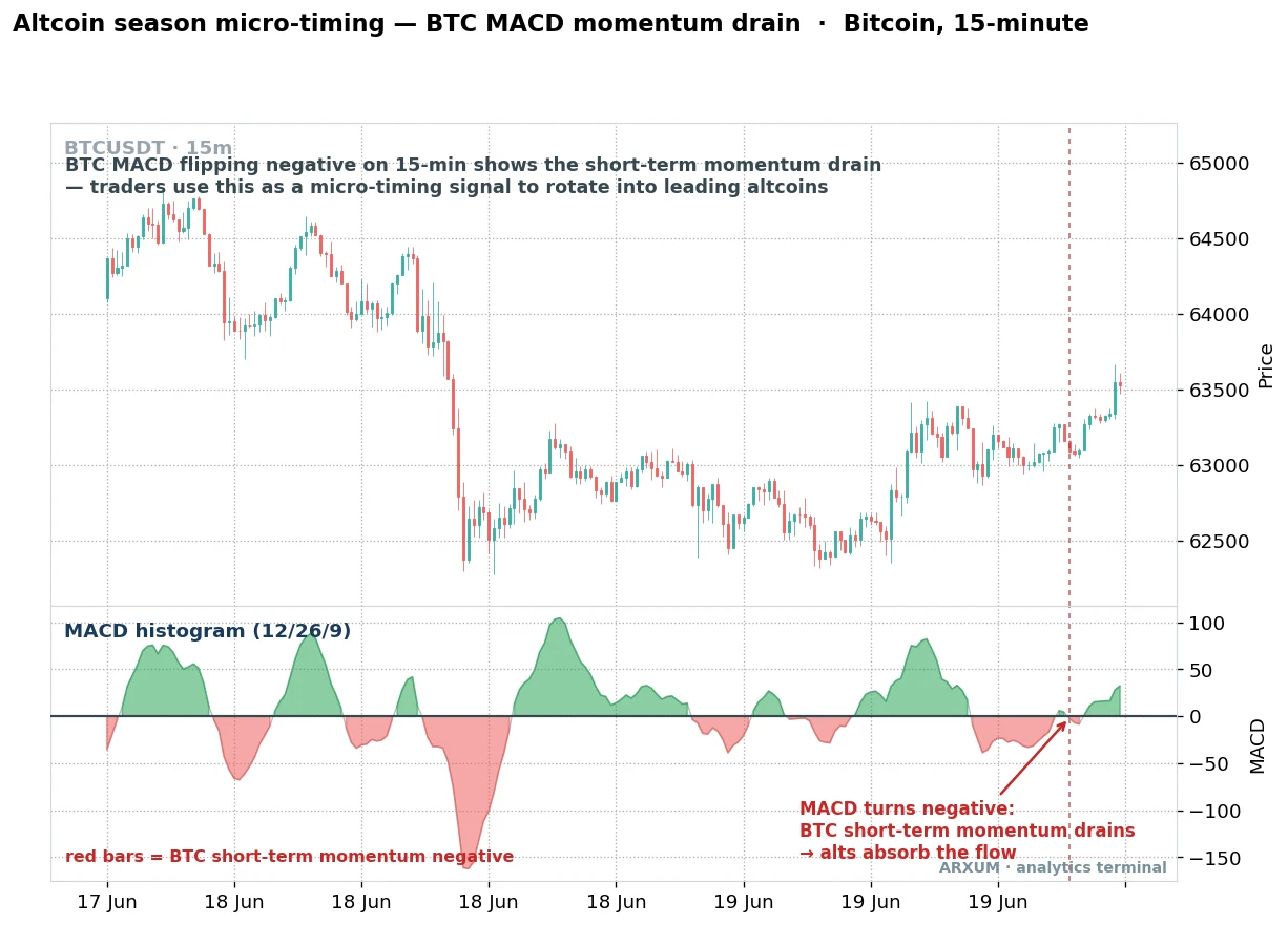 Altcoin season micro-timing on Bitcoin, the 15-minute MACD histogram flipping negative as short-term momentum drains and altcoins absorb the flow