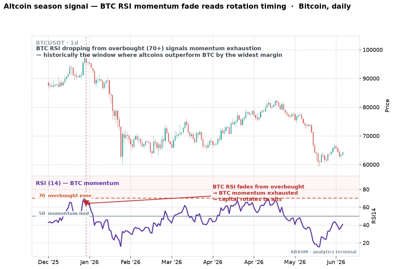 Altcoin season timing on Bitcoin, daily RSI fading from the overbought 70 zone as momentum exhausts and capital rotates to altcoins