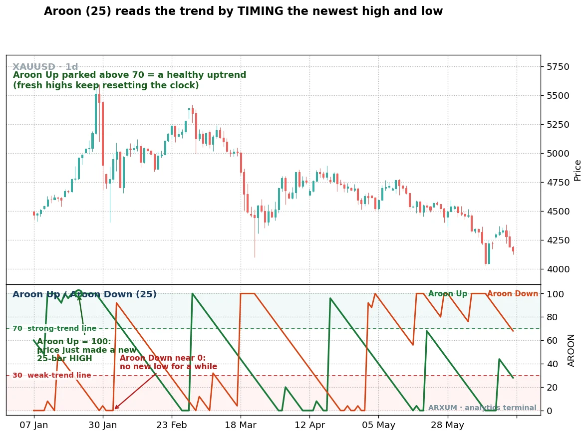 Aroon indicator anatomy on a spot gold daily chart, Aroon Up in green and Aroon Down in orange swinging between 0 and 100 below the price panel, the 70 strong-trend line and 30 weak-trend line marked, with Aroon Up parked above 70 during the uptrend and reading 100 on a new high