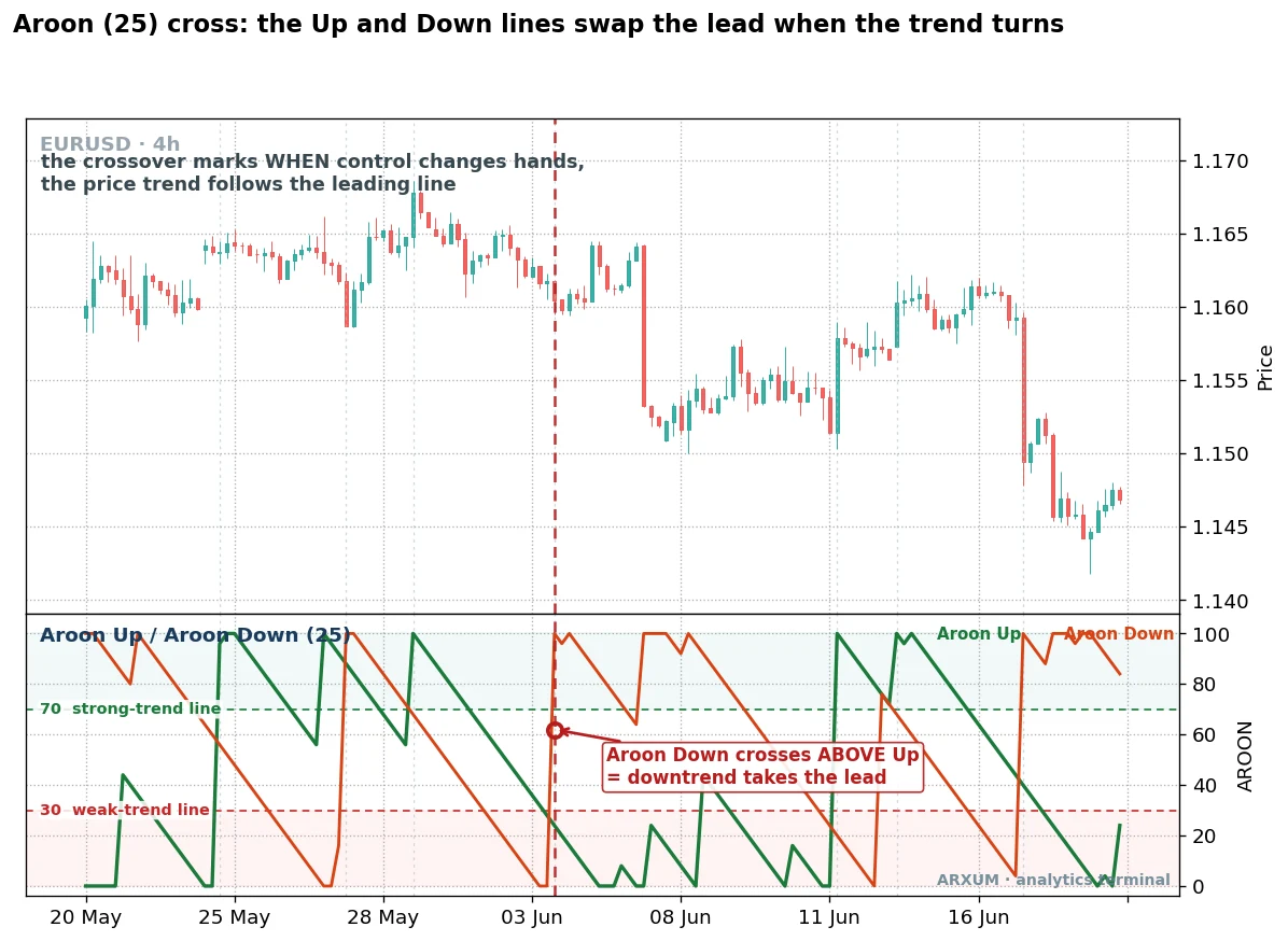 Aroon indicator crossover strategy on a EUR/USD 4-hour chart, Aroon Down in orange crossing above Aroon Up in green at a marked vertical line as the downtrend takes the lead