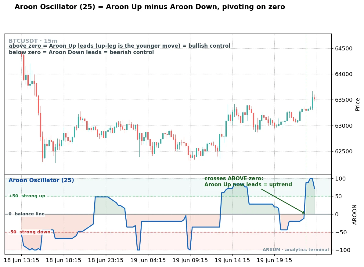 Aroon oscillator on a Bitcoin 15-minute chart, the single blue oscillator line crossing above the zero balance line to signal Aroon Up taking the lead and an uptrend, with plus 50 and minus 50 guide lines marked