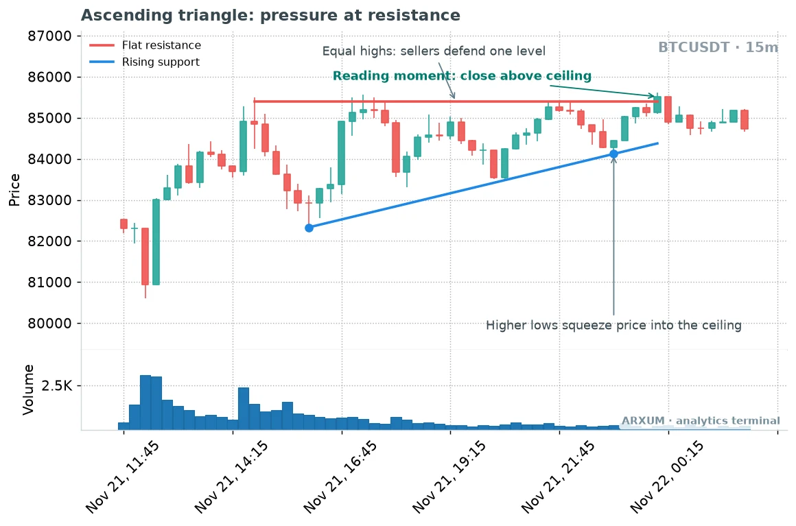 Ascending triangle pattern on the Bitcoin 15-minute chart where the close above the ceiling failed and price slipped back under it
