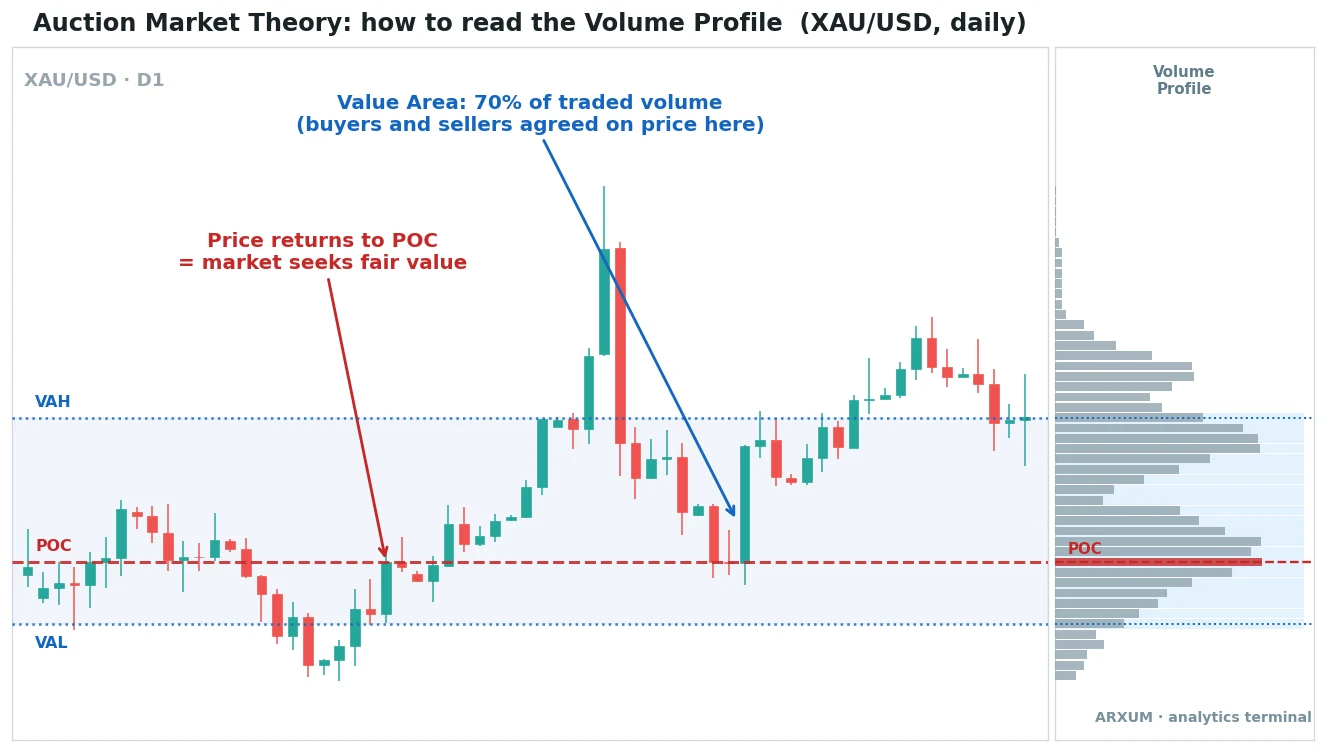 Auction market theory anatomy on the XAU/USD daily chart showing the value area, VAH, VAL and point of control on the volume profile