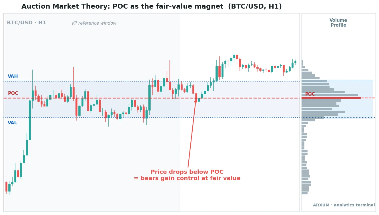 Point of control trading on the BTC/USD 1-hour chart, price dropping below the POC as bears take control at fair value