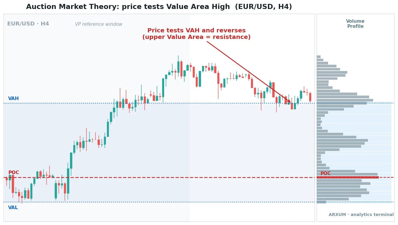 Value area trading on the EUR/USD 4-hour chart, price testing the value area high and reversing back toward the point of control