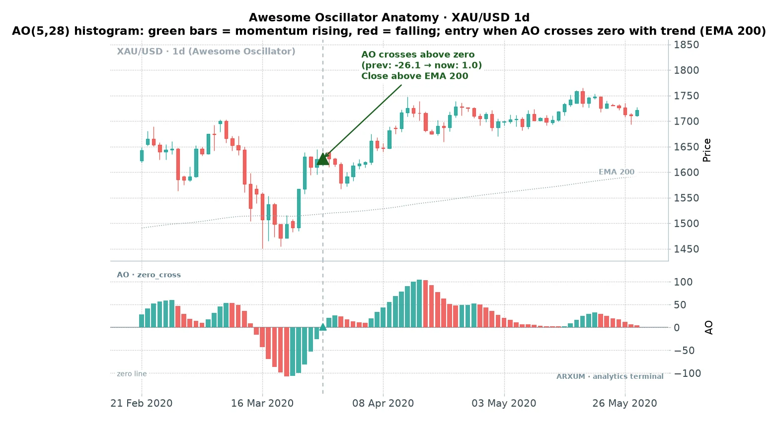 Awesome oscillator anatomy on gold: the AO histogram with green momentum-rising bars and red momentum-falling bars around a zero line, with a buy where the awesome oscillator crosses above zero and price is above the 200-EMA