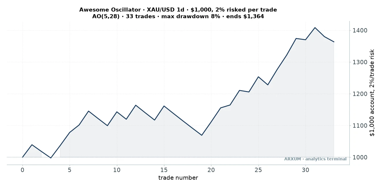 Awesome oscillator zero-cross equity curve on gold: 1000 dollars with 2 percent risked per trade grows to about 1364 dollars over 33 trades in eight years with a 7.8 percent maximum drawdown