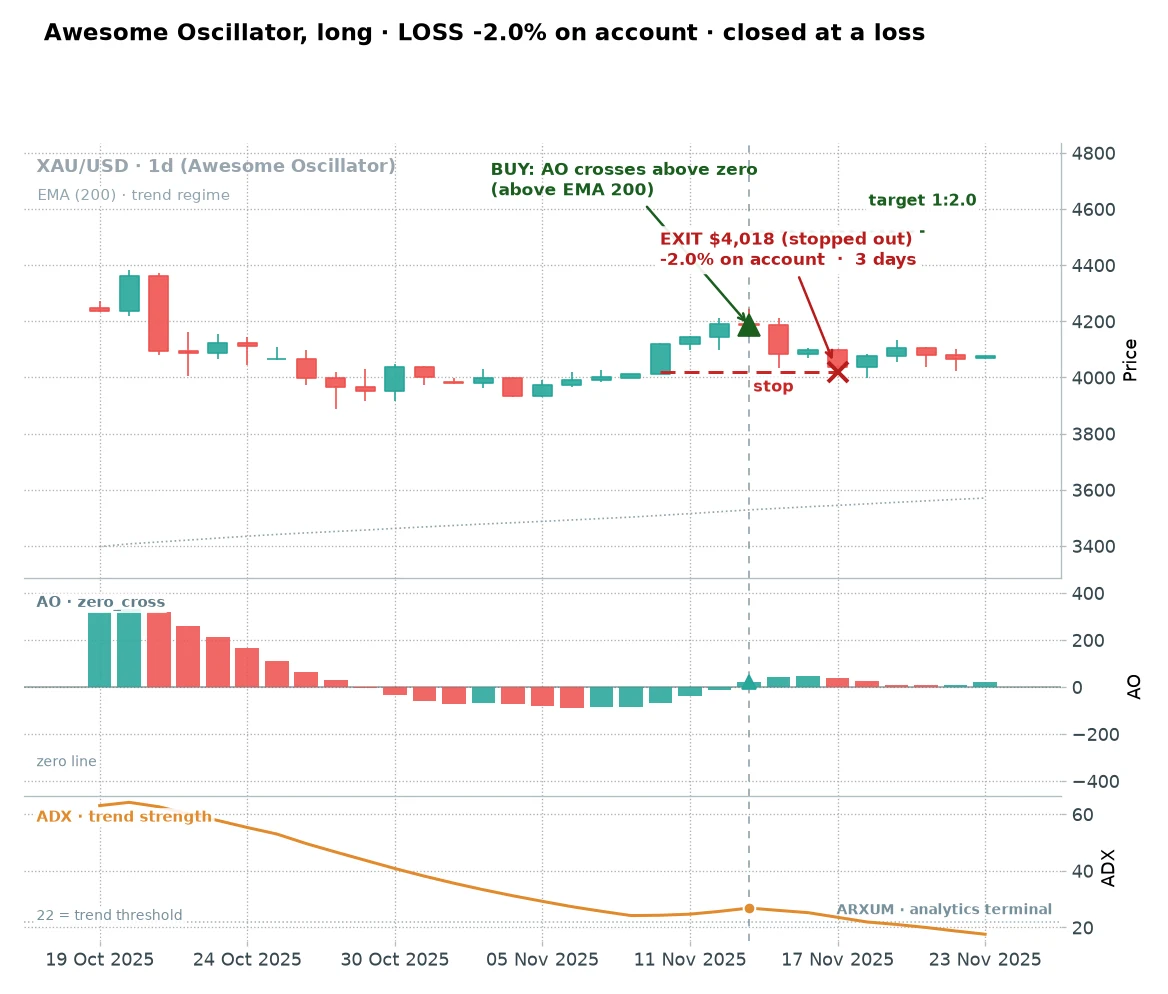 Gold daily awesome oscillator zero-cross loss: a weak cross near zero in a flat sideways market with ADX sliding, stopped out in 3 days for a 2 percent loss on the account