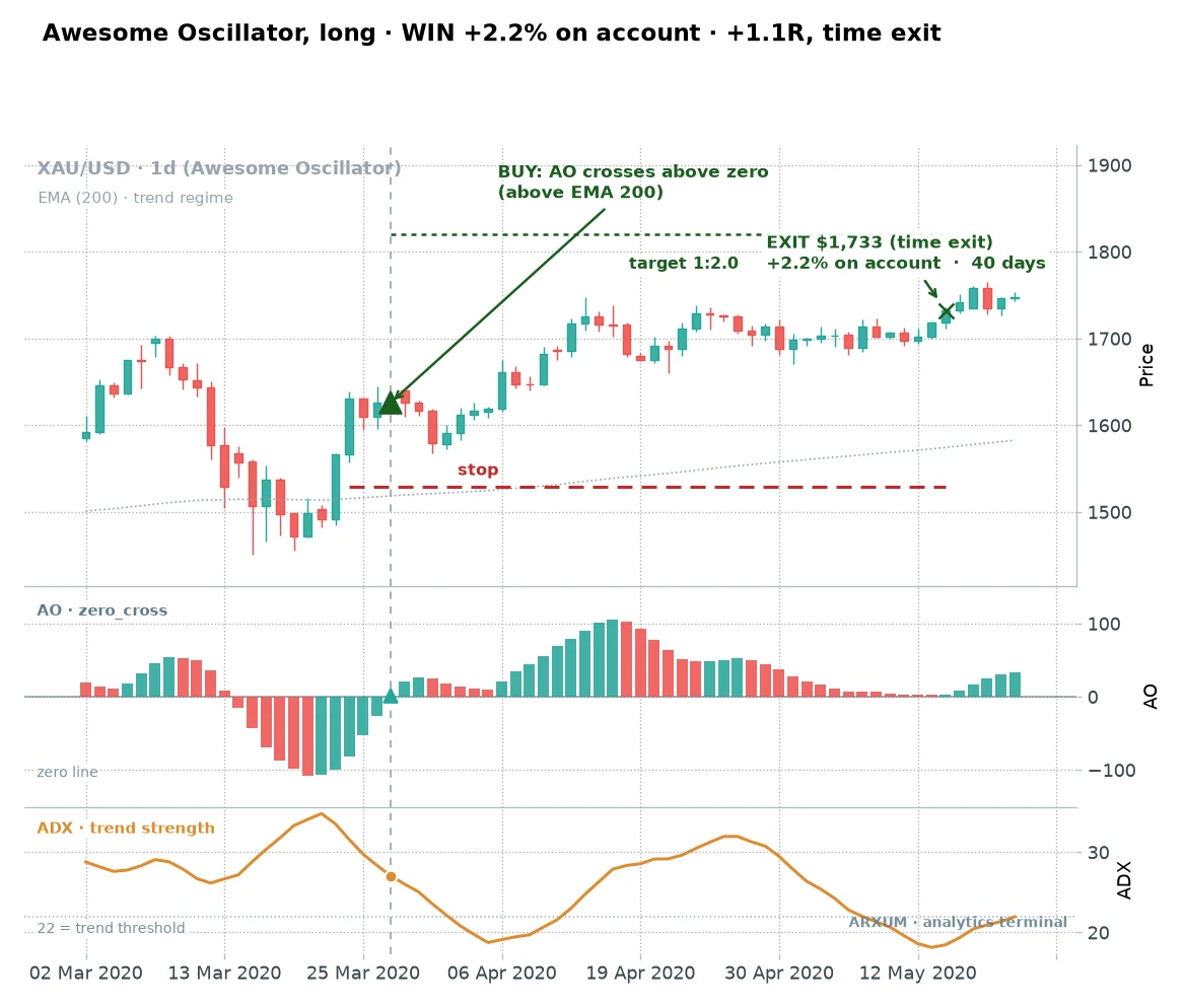 Gold daily awesome oscillator zero-cross winner: the AO histogram crosses above zero above the 200-EMA with ADX above the 22 trend threshold, exiting on time after 40 days for a 2.2 percent gain on the account