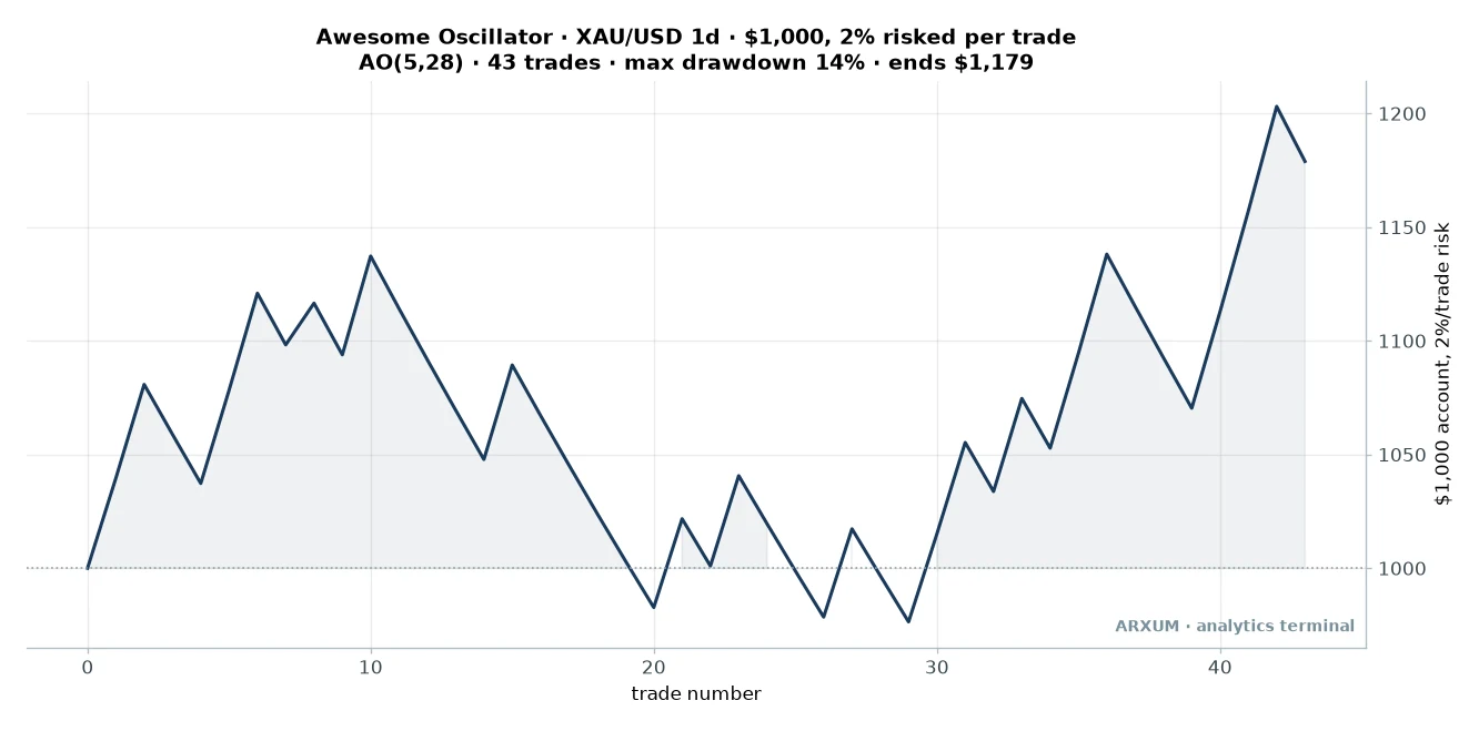 Awesome oscillator saucer equity curve on gold: 1000 dollars with 2 percent risk per trade grows to about 1179 dollars over 43 trades with a deeper 14.1 percent maximum drawdown