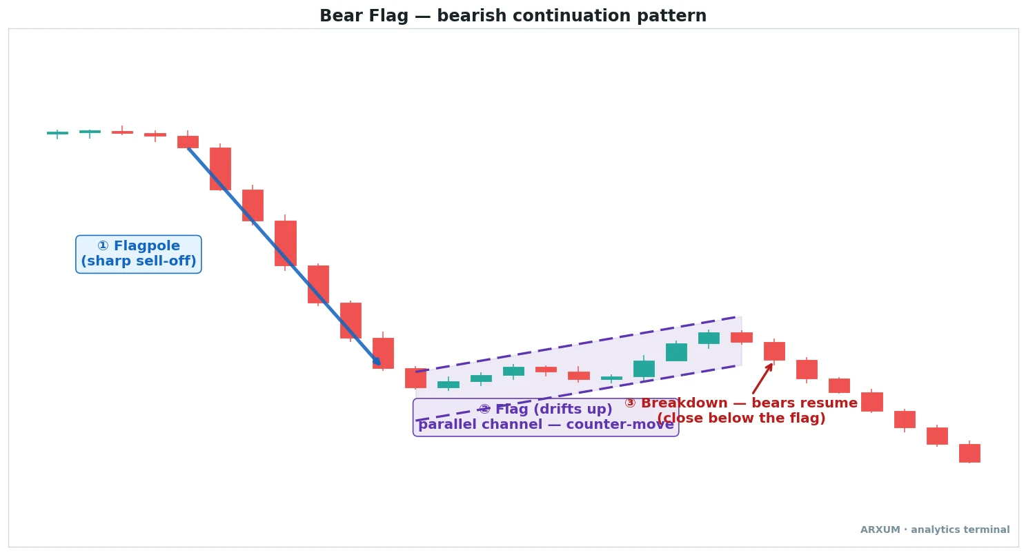 Bear flag pattern anatomy: the flagpole, the flag, and the breakdown