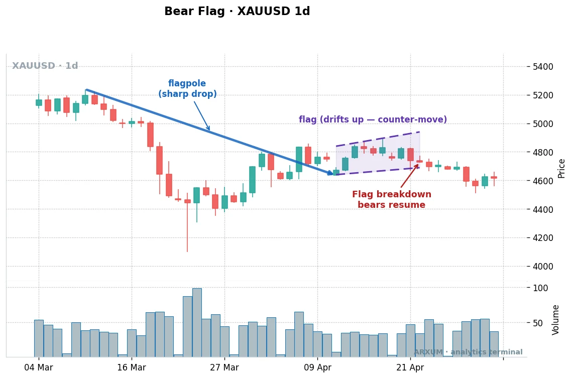 Bear flag pattern on gold's daily chart, the flagpole, flag, and breakdown