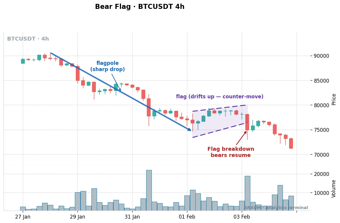Bear flag pattern on Bitcoin's 4-hour chart during a correction