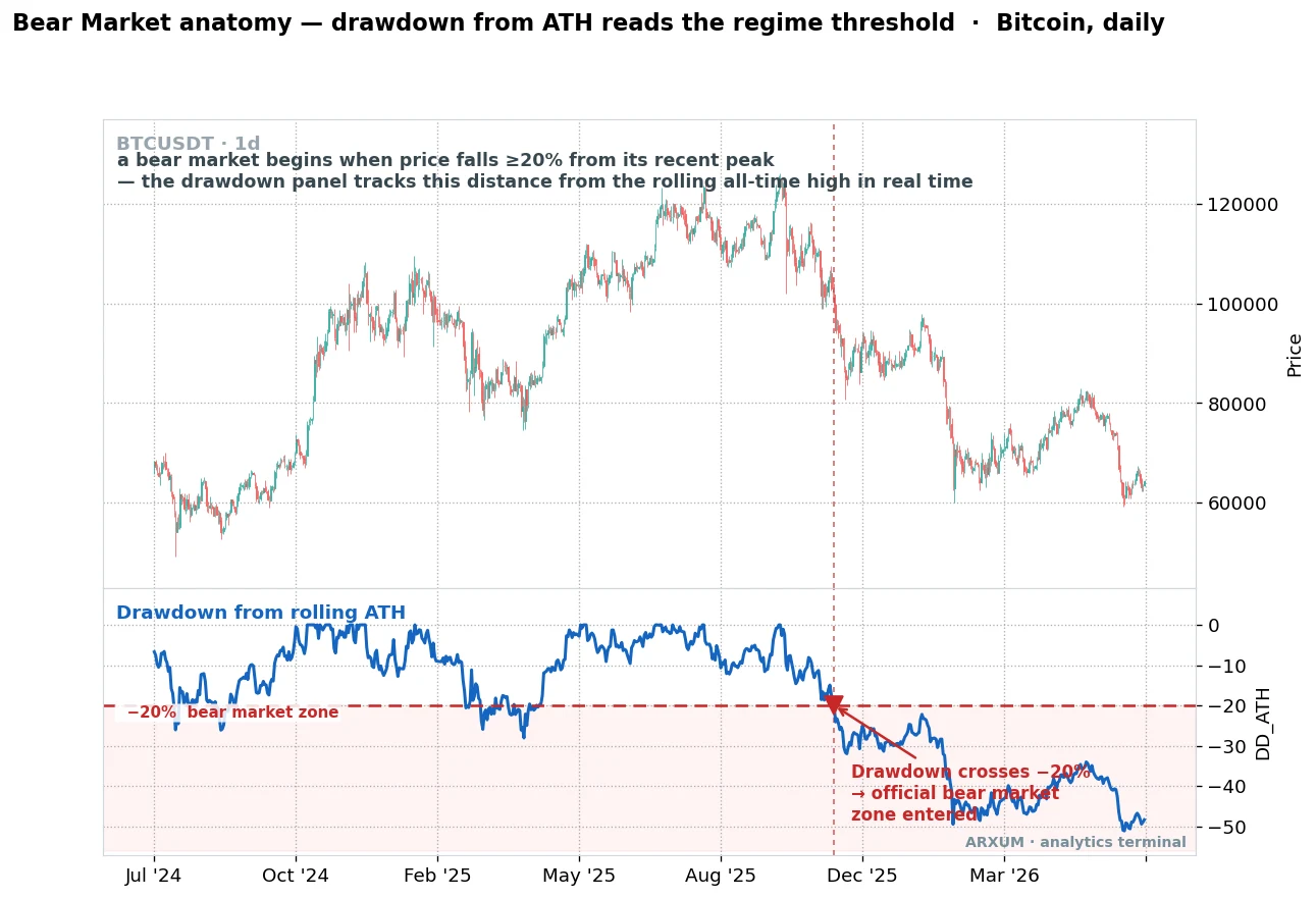 Bear market anatomy on Bitcoin daily, the drawdown from all-time high crossing below minus 20 percent to enter the official bear market zone