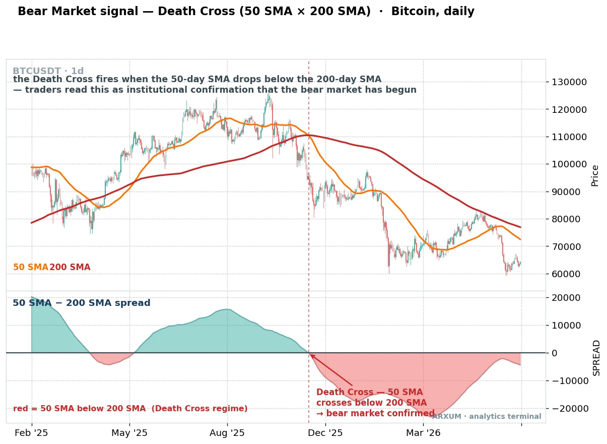 Bear market death cross on Bitcoin daily, the 50-day SMA crossing below the 200-day SMA with the spread turning red to confirm the downtrend