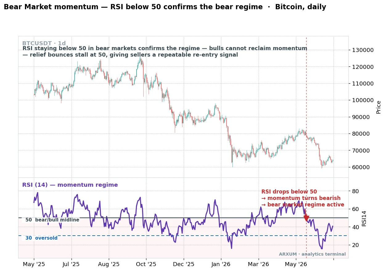 Bear market momentum on Bitcoin daily, RSI staying below the 50 midline and rejecting from it to confirm the bear market regime