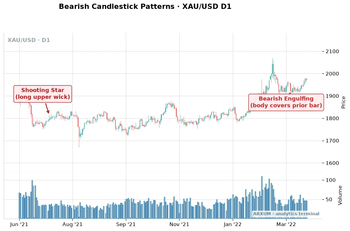 Shooting star and bearish engulfing candlestick patterns on the gold daily chart
