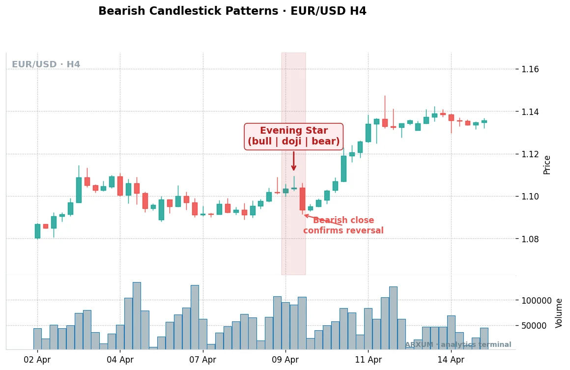Evening star reversal candlestick pattern on the EUR/USD 4-hour chart