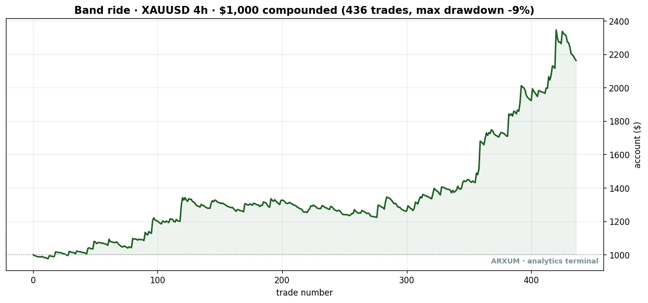 Gold band-ride equity curve: $1,000 compounded over eight years