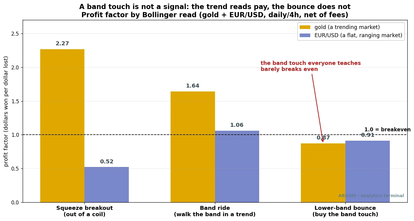 Bollinger bands edge by read: squeeze breakout, band ride, and lower-band bounce profit factor on gold and EUR/USD