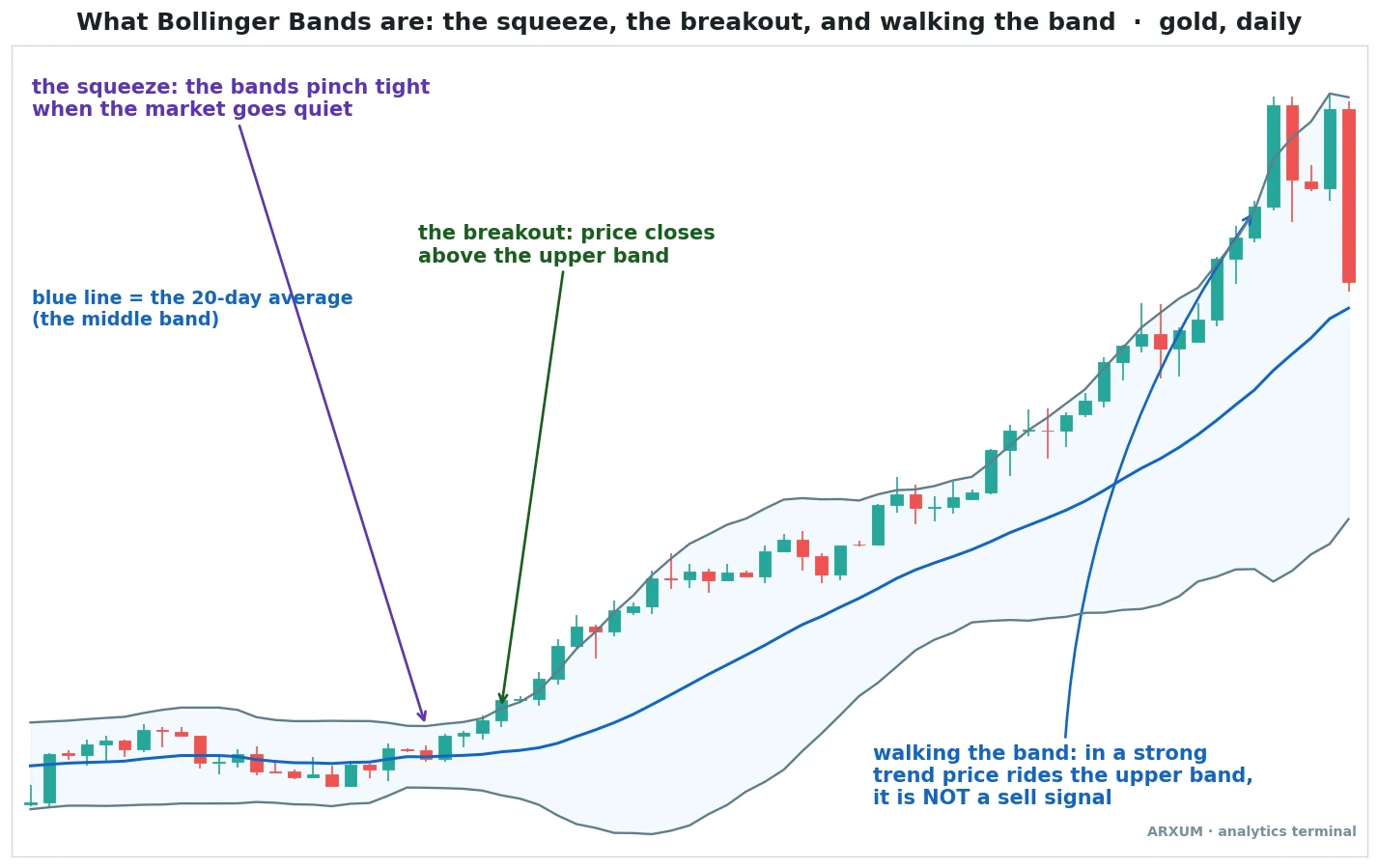 Bollinger bands explained on a gold daily chart: the squeeze, the breakout above the upper band, and walking the band in a trend