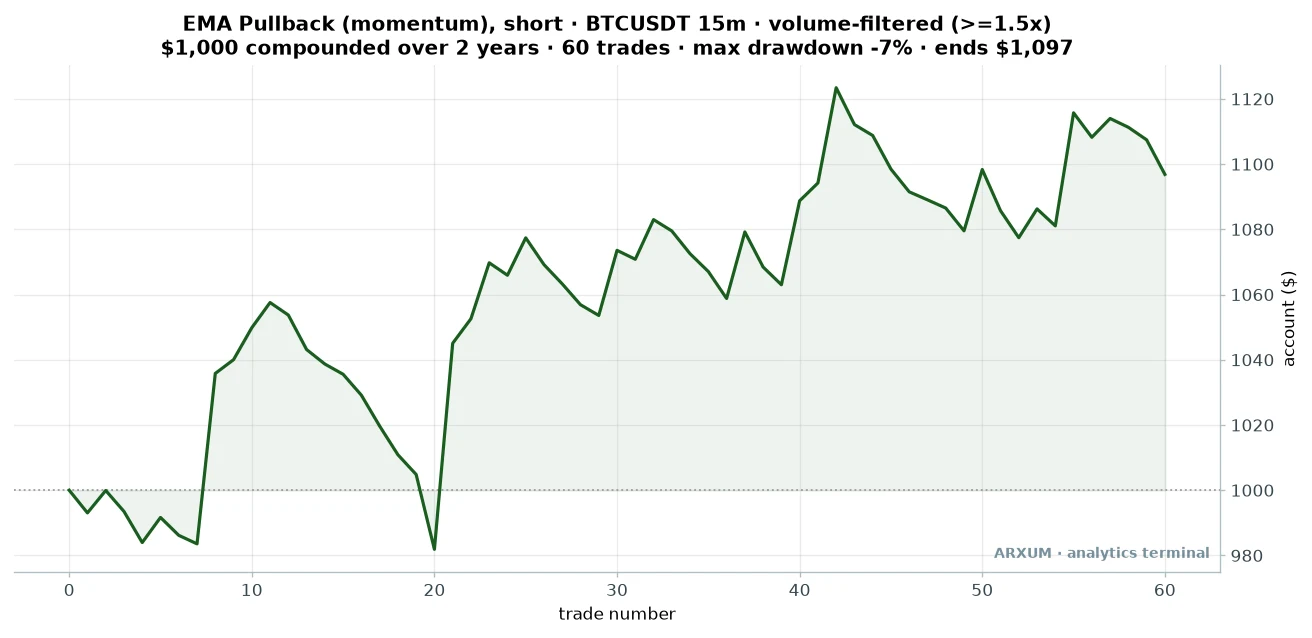 Bitcoin EMA pullback short equity curve: $1,000 compounded over the volume-filtered trades across two years, ending near $1,097 through a volatile 24/7 window