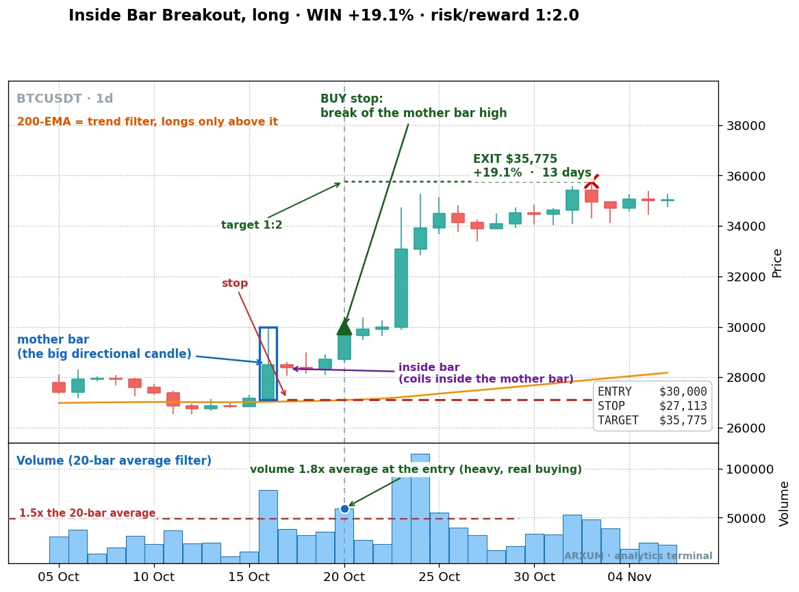 A winning inside bar breakout on Bitcoin daily confirmed by heavy volume, a mother bar and inside bar coil breaking higher with volume 1.8 times the average at the entry, target hit for a 19.1 percent gain