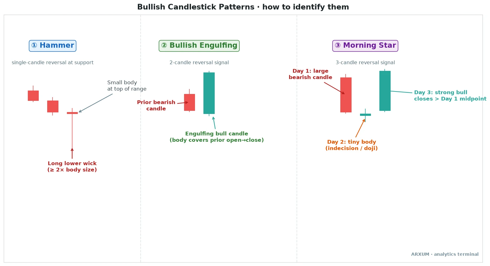 Bullish candlestick patterns anatomy: the hammer, the bullish engulfing, and the morning star