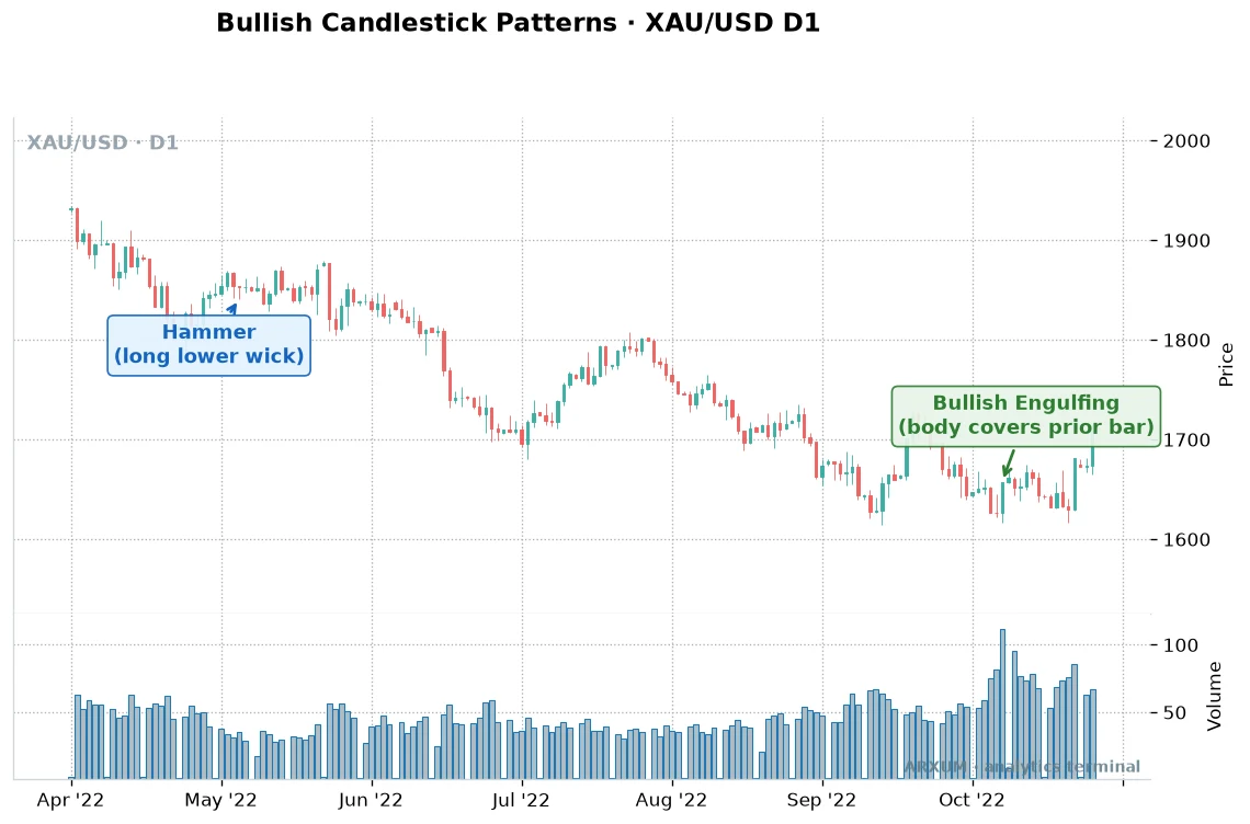 Hammer and bullish engulfing candlestick patterns on the gold daily chart