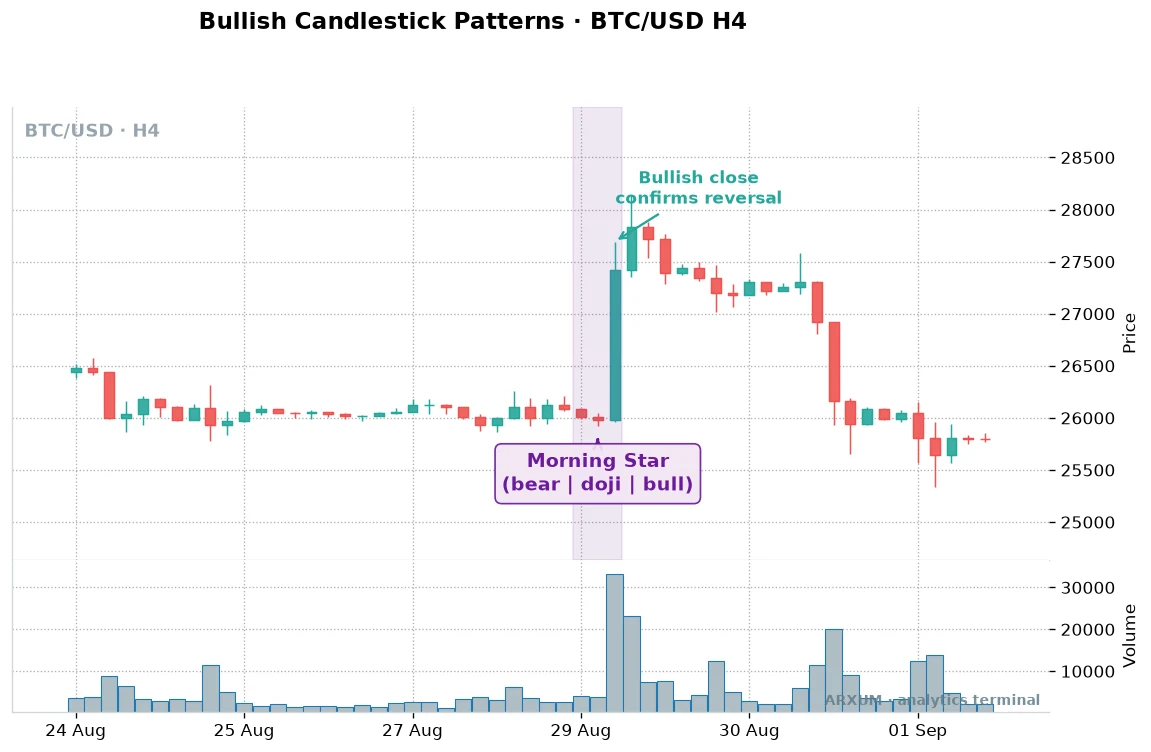 Morning star reversal candlestick pattern on the Bitcoin 4-hour chart