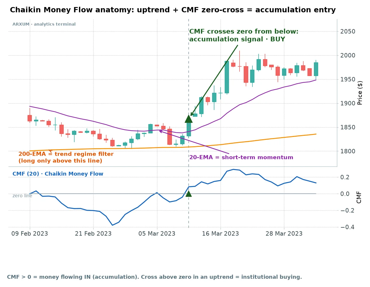 The Chaikin Money Flow indicator explained: the CMF line crossing above zero from below in an uptrend, marking the accumulation signal, with the 200-EMA trend filter and the 20-EMA short-term momentum line on price