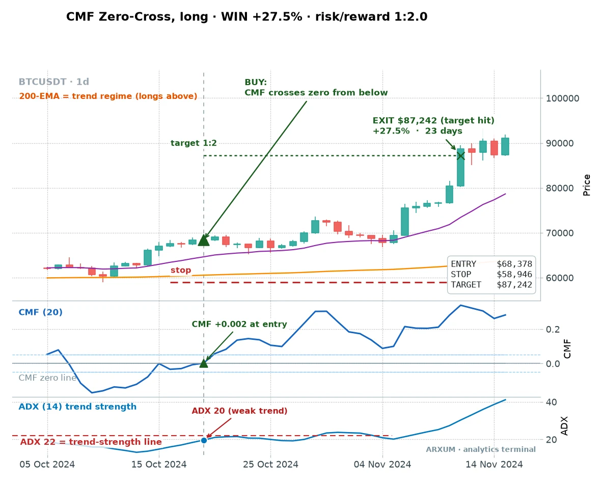 Bitcoin daily Chaikin Money Flow zero-cross trade: the CMF indicator crosses back above zero and the trade catches a plus 27.5 percent run to target in 23 days, though the Bitcoin edge is thin across the full sample