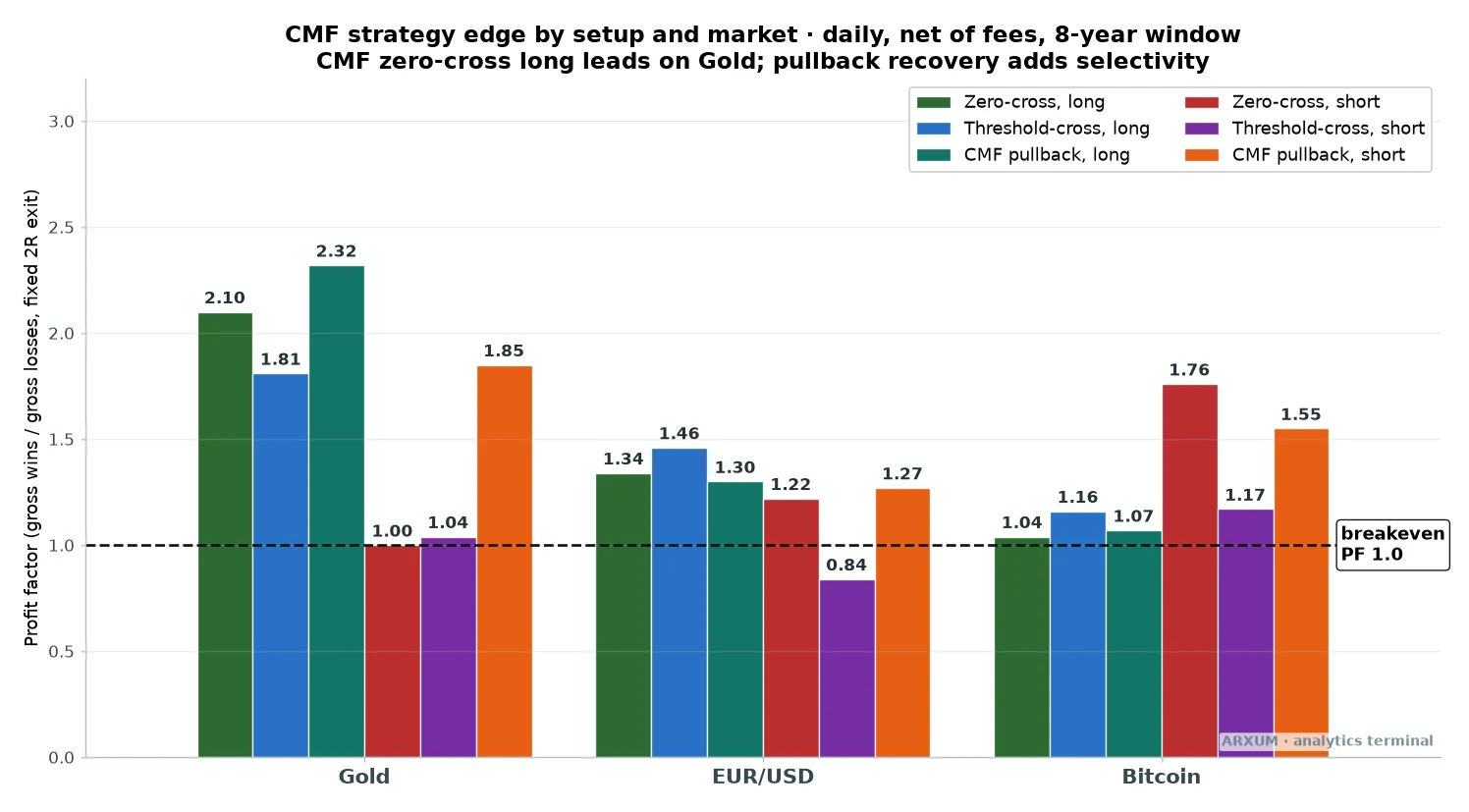 Chaikin Money Flow strategy edge by setup and market: profit factor bars for the CMF zero-cross, threshold-cross and pullback setups long and short on gold, EUR USD and Bitcoin, showing the long setups on gold stand tallest