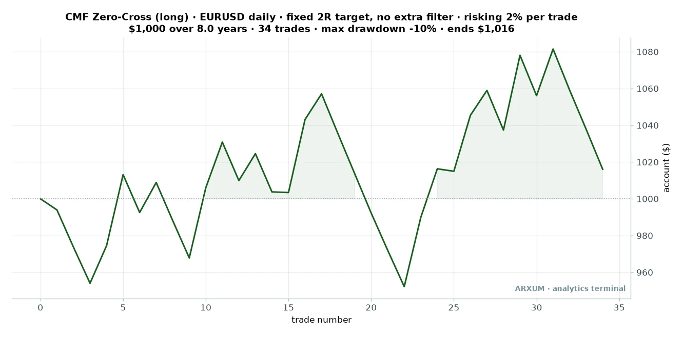 Chaikin Money Flow zero-cross equity curve on EUR USD daily: 1000 dollars risking 2 percent per trade ends near 1016 dollars over 34 trades, a flat but positive line