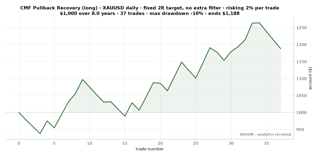 Chaikin Money Flow pullback recovery equity curve on gold daily: 1000 dollars risking 2 percent per trade grows to 1188 dollars over 37 trades with a 10 percent maximum drawdown