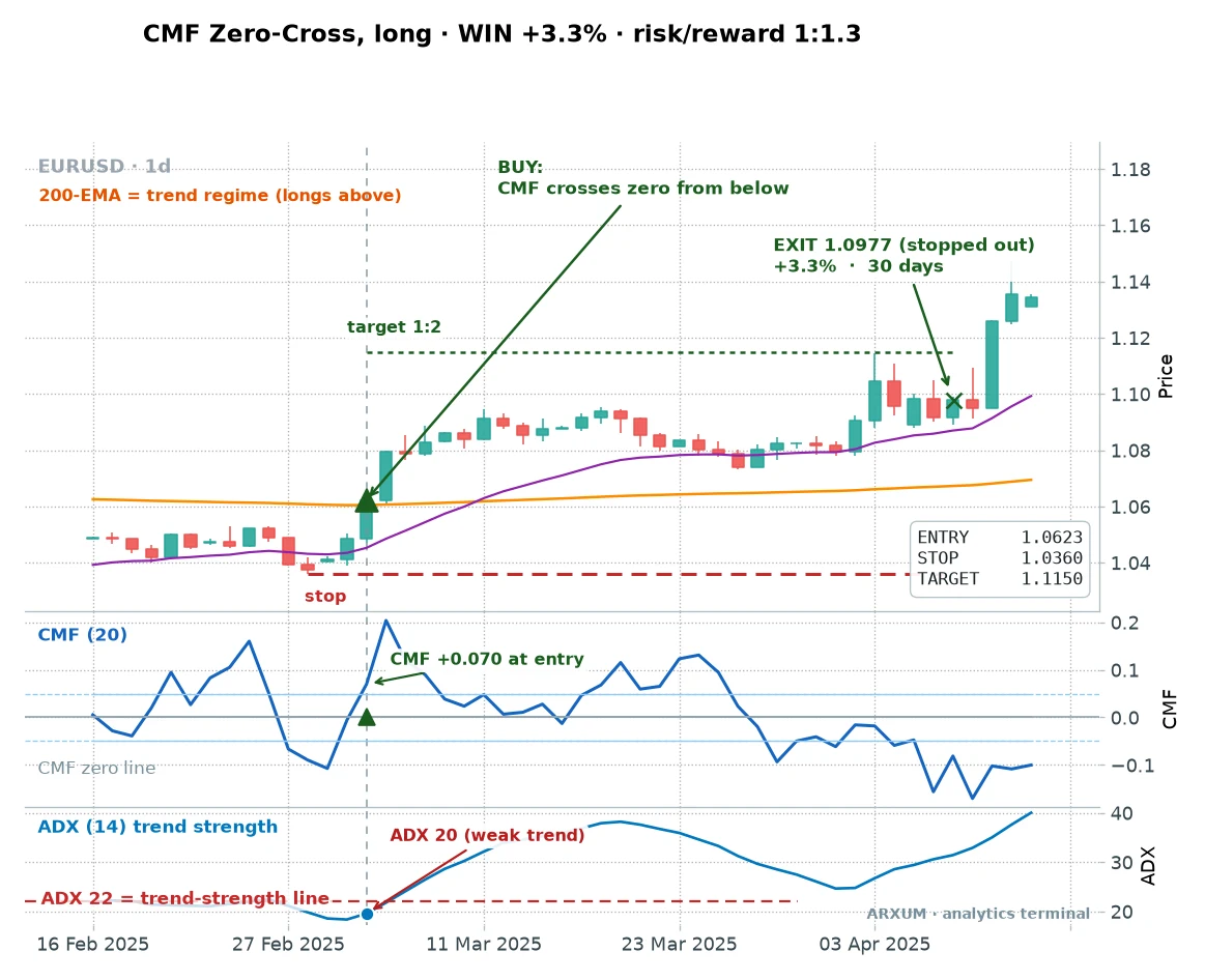 EUR USD daily Chaikin Money Flow zero-cross trade: the CMF indicator crosses back above zero in a euro uptrend, a plus 3.3 percent winner even with ADX reading a weak trend at entry