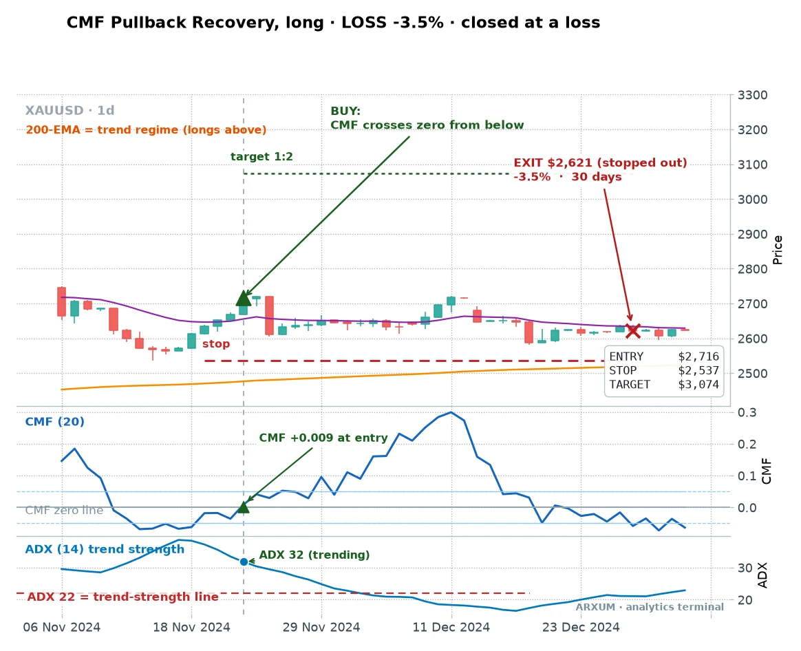 Gold daily Chaikin Money Flow trade that failed: a trending setup with ADX at 32 that still lost, price rolled over after the CMF cross and the trade time-exited down 3.5 percent